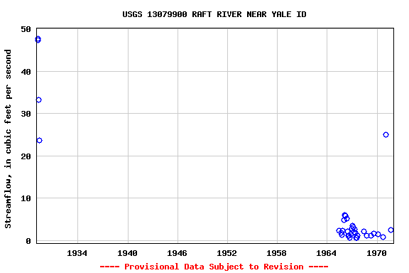 Graph of streamflow measurement data at USGS 13079900 RAFT RIVER NEAR YALE ID
