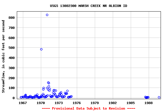 Graph of streamflow measurement data at USGS 13082300 MARSH CREEK NR ALBION ID