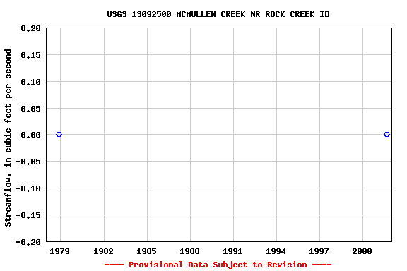 Graph of streamflow measurement data at USGS 13092500 MCMULLEN CREEK NR ROCK CREEK ID