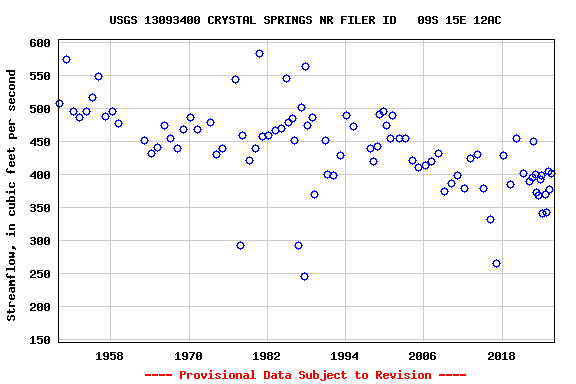 Graph of streamflow measurement data at USGS 13093400 CRYSTAL SPRINGS NR FILER ID   09S 15E 12AC