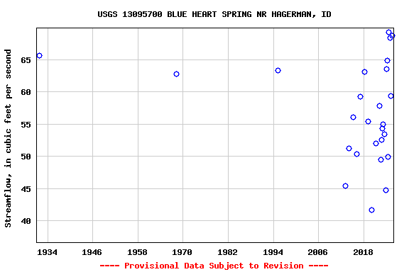 Graph of streamflow measurement data at USGS 13095700 BLUE HEART SPRING NR HAGERMAN, ID
