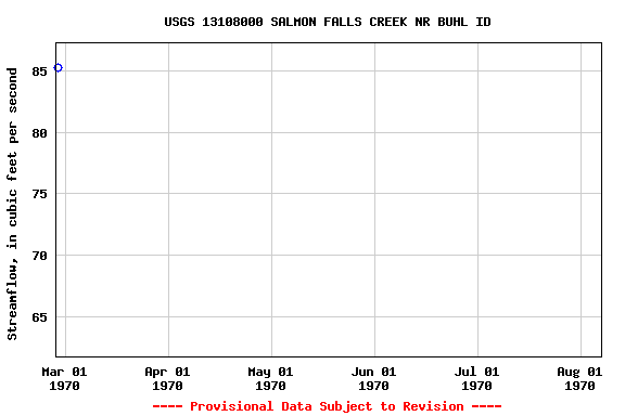 Graph of streamflow measurement data at USGS 13108000 SALMON FALLS CREEK NR BUHL ID