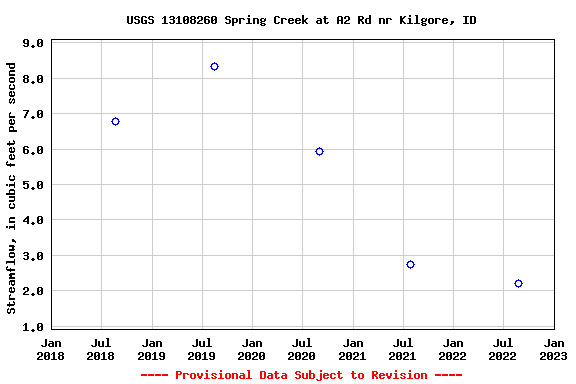 Graph of streamflow measurement data at USGS 13108260 Spring Creek at A2 Rd nr Kilgore, ID