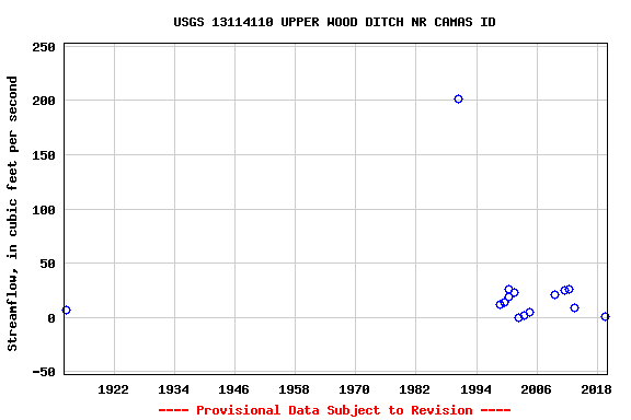 Graph of streamflow measurement data at USGS 13114110 UPPER WOOD DITCH NR CAMAS ID