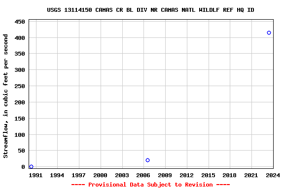 Graph of streamflow measurement data at USGS 13114150 CAMAS CR BL DIV NR CAMAS NATL WILDLF REF HQ ID