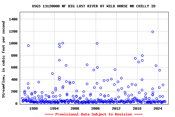 Graph of streamflow measurement data at USGS 13120000 NF BIG LOST RIVER AT WILD HORSE NR CHILLY ID