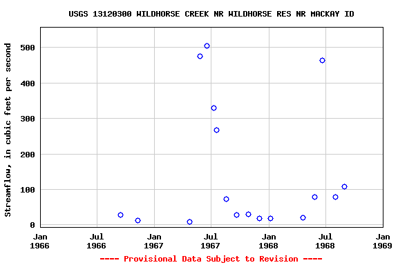 Graph of streamflow measurement data at USGS 13120300 WILDHORSE CREEK NR WILDHORSE RES NR MACKAY ID