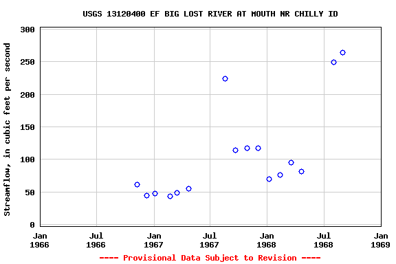 Graph of streamflow measurement data at USGS 13120400 EF BIG LOST RIVER AT MOUTH NR CHILLY ID