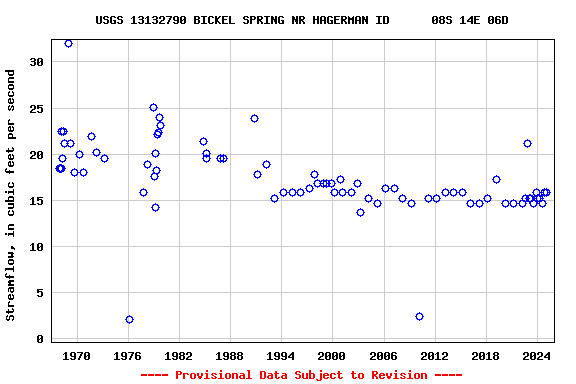 Graph of streamflow measurement data at USGS 13132790 BICKEL SPRING NR HAGERMAN ID      08S 14E 06D