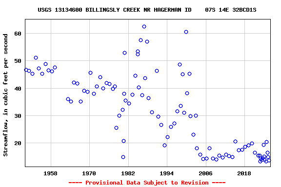Graph of streamflow measurement data at USGS 13134600 BILLINGSLY CREEK NR HAGERMAN ID    07S 14E 32BCD1S