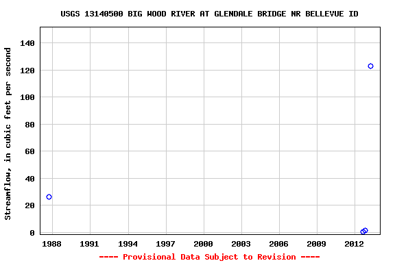 Graph of streamflow measurement data at USGS 13140500 BIG WOOD RIVER AT GLENDALE BRIDGE NR BELLEVUE ID