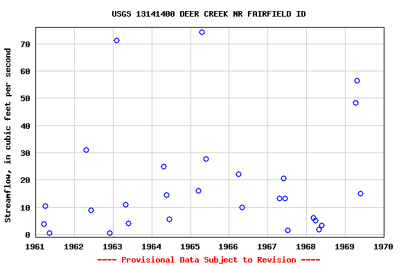 Graph of streamflow measurement data at USGS 13141400 DEER CREEK NR FAIRFIELD ID