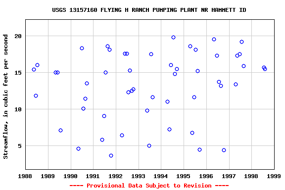 Graph of streamflow measurement data at USGS 13157160 FLYING H RANCH PUMPING PLANT NR HAMMETT ID