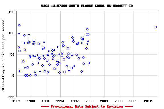 Graph of streamflow measurement data at USGS 13157300 SOUTH ELMORE CANAL NR HAMMETT ID