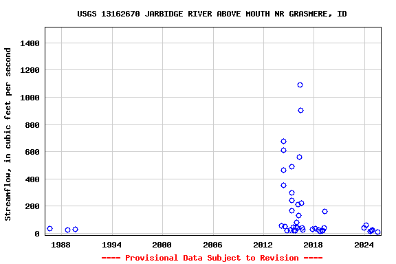 Graph of streamflow measurement data at USGS 13162670 JARBIDGE RIVER ABOVE MOUTH NR GRASMERE, ID