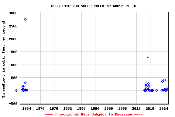 Graph of streamflow measurement data at USGS 13163200 SHEEP CREEK NR GRASMERE ID