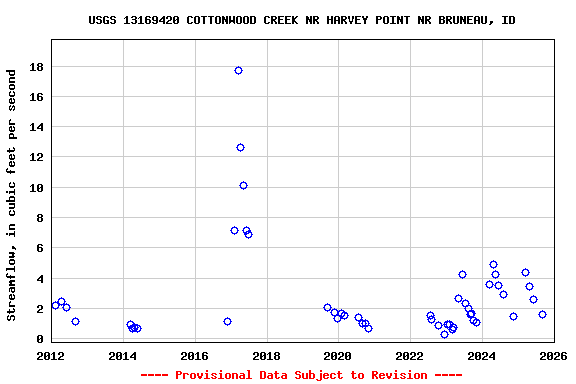 Graph of streamflow measurement data at USGS 13169420 COTTONWOOD CREEK NR HARVEY POINT NR BRUNEAU, ID