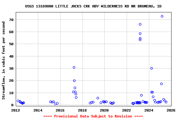 Graph of streamflow measurement data at USGS 13169800 LITTLE JACKS CRK ABV WILDERNESS RD NR BRUNEAU, ID