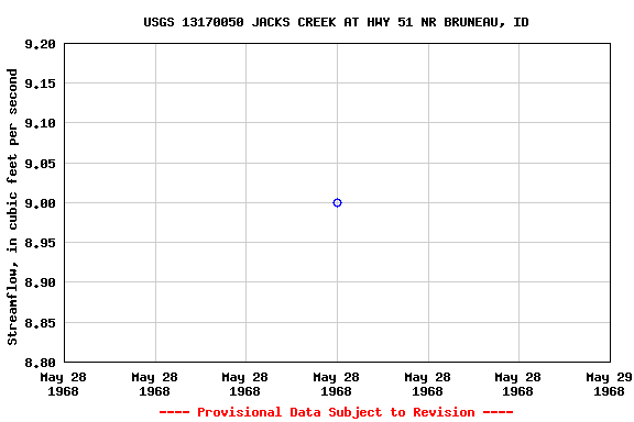 Graph of streamflow measurement data at USGS 13170050 JACKS CREEK AT HWY 51 NR BRUNEAU, ID