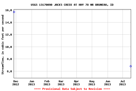 Graph of streamflow measurement data at USGS 13170090 JACKS CREEK AT HWY 78 NR BRUNEAU, ID