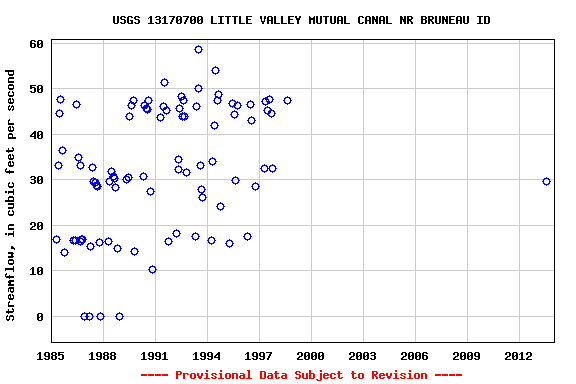 Graph of streamflow measurement data at USGS 13170700 LITTLE VALLEY MUTUAL CANAL NR BRUNEAU ID