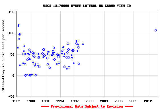 Graph of streamflow measurement data at USGS 13170900 BYBEE LATERAL NR GRAND VIEW ID