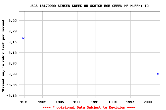 Graph of streamflow measurement data at USGS 13172290 SINKER CREEK AB SCOTCH BOB CREEK NR MURPHY ID