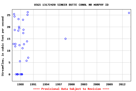 Graph of streamflow measurement data at USGS 13172420 SINKER BUTTE CANAL NR MURPHY ID