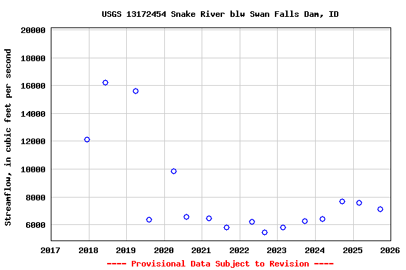 Graph of streamflow measurement data at USGS 13172454 Snake River blw Swan Falls Dam, ID