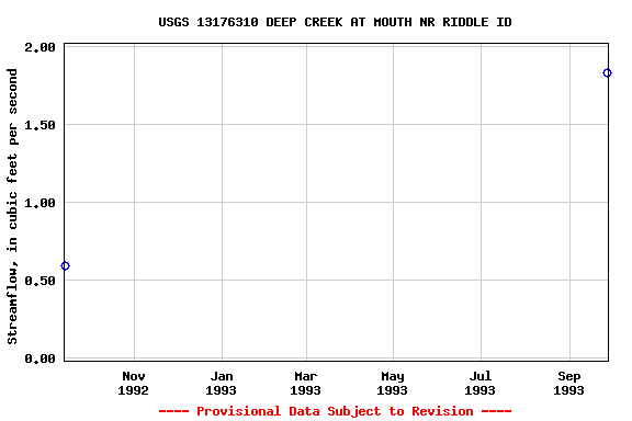 Graph of streamflow measurement data at USGS 13176310 DEEP CREEK AT MOUTH NR RIDDLE ID
