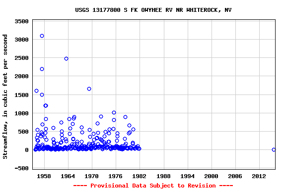 Graph of streamflow measurement data at USGS 13177800 S FK OWYHEE RV NR WHITEROCK, NV