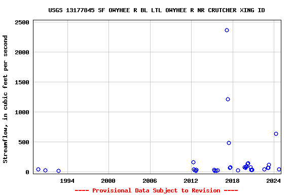 Graph of streamflow measurement data at USGS 13177845 SF OWYHEE R BL LTL OWYHEE R NR CRUTCHER XING ID