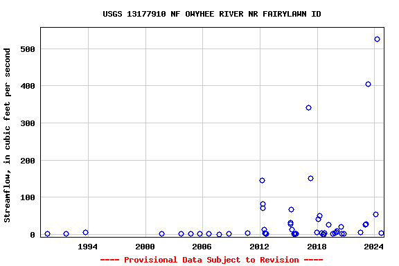 Graph of streamflow measurement data at USGS 13177910 NF OWYHEE RIVER NR FAIRYLAWN ID