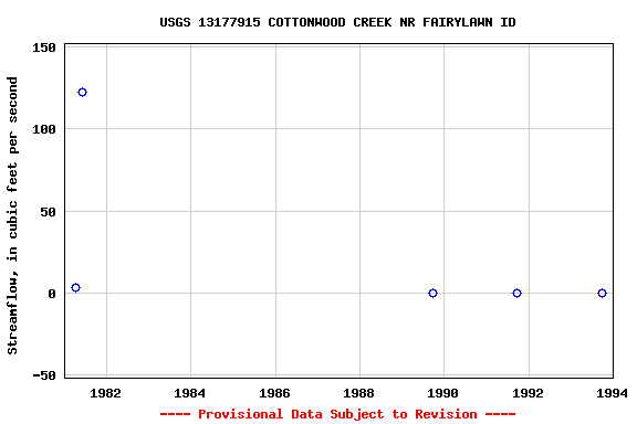 Graph of streamflow measurement data at USGS 13177915 COTTONWOOD CREEK NR FAIRYLAWN ID