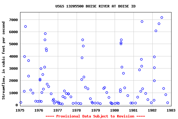 Graph of streamflow measurement data at USGS 13205500 BOISE RIVER AT BOISE ID