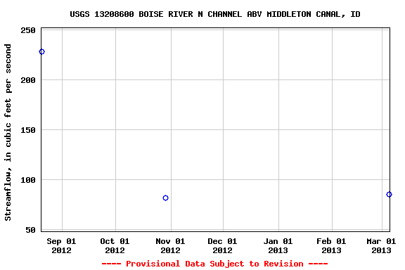 Graph of streamflow measurement data at USGS 13208600 BOISE RIVER N CHANNEL ABV MIDDLETON CANAL, ID