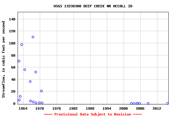 Graph of streamflow measurement data at USGS 13238300 DEEP CREEK NR MCCALL ID