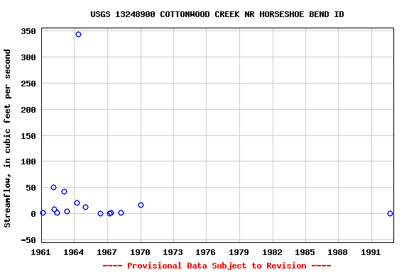 Graph of streamflow measurement data at USGS 13248900 COTTONWOOD CREEK NR HORSESHOE BEND ID