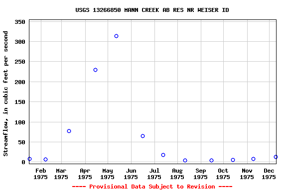 Graph of streamflow measurement data at USGS 13266850 MANN CREEK AB RES NR WEISER ID