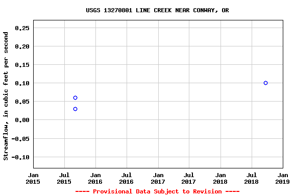 Graph of streamflow measurement data at USGS 13270801 LINE CREEK NEAR CONWAY, OR