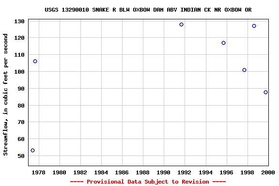Graph of streamflow measurement data at USGS 13290010 SNAKE R BLW OXBOW DAM ABV INDIAN CK NR OXBOW OR
