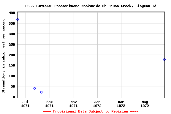 Graph of streamflow measurement data at USGS 13297340 Paasasikwana Naokwaide Ab Bruno Creek, Clayton Id