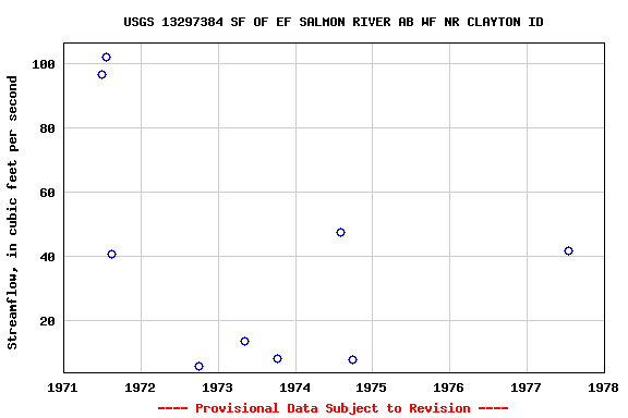 Graph of streamflow measurement data at USGS 13297384 SF OF EF SALMON RIVER AB WF NR CLAYTON ID