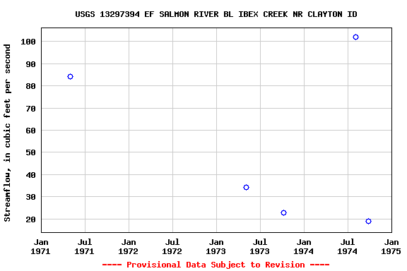 Graph of streamflow measurement data at USGS 13297394 EF SALMON RIVER BL IBEX CREEK NR CLAYTON ID