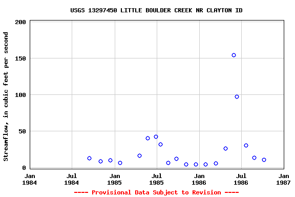 Graph of streamflow measurement data at USGS 13297450 LITTLE BOULDER CREEK NR CLAYTON ID
