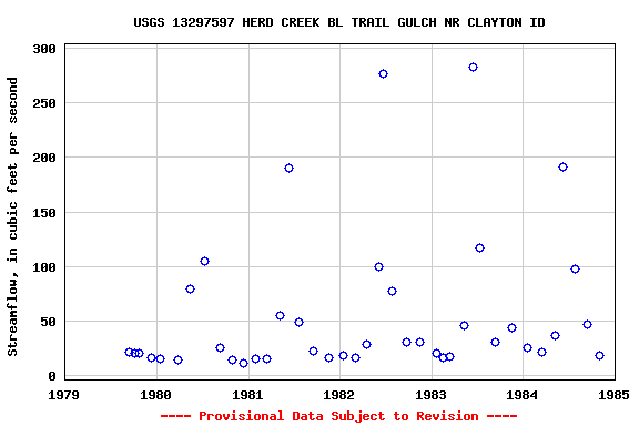 Graph of streamflow measurement data at USGS 13297597 HERD CREEK BL TRAIL GULCH NR CLAYTON ID