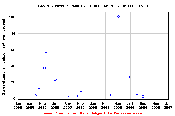 Graph of streamflow measurement data at USGS 13299295 MORGAN CREEK BEL HWY 93 NEAR CHALLIS ID