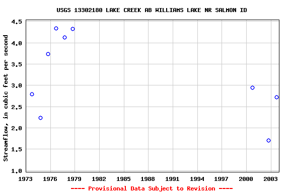 Graph of streamflow measurement data at USGS 13302180 LAKE CREEK AB WILLIAMS LAKE NR SALMON ID