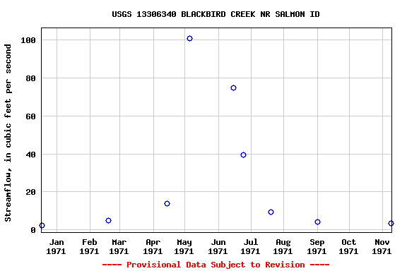 Graph of streamflow measurement data at USGS 13306340 BLACKBIRD CREEK NR SALMON ID