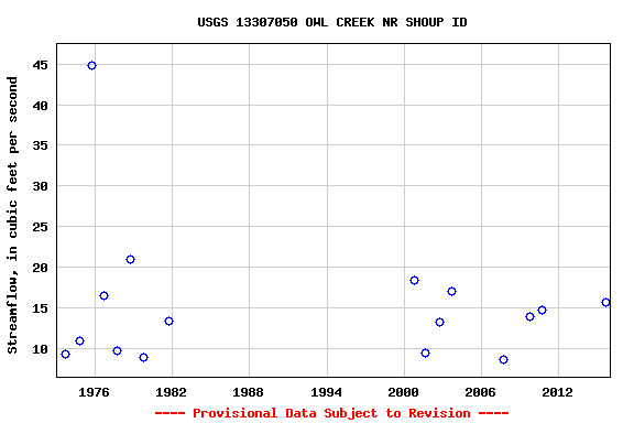 Graph of streamflow measurement data at USGS 13307050 OWL CREEK NR SHOUP ID